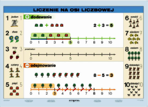 Liczenie na osi liczbowej cz. I