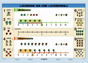 Liczenie na osi liczbowej cz. I