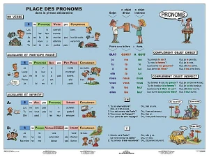 Place des pronoms 