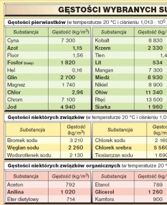 Gęstości wybranych substancji 
