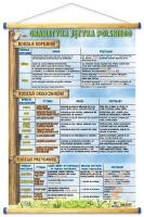 Rodzaje dopełnień, rodzaje okoliczników, rodzaje przydawek