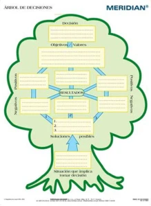 Árbol de decisiones - drzewko decyzyjne