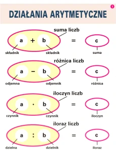 Arytmetyka i algebra - zestaw tablic do wykorzystania na zajęciach matematyki.